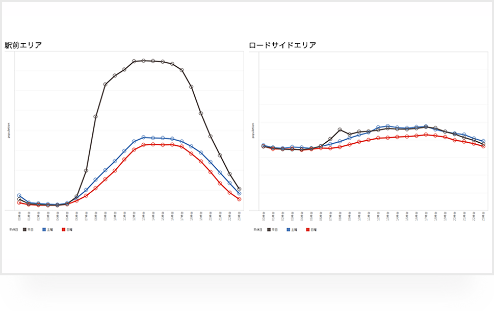 曜日別人口の比較