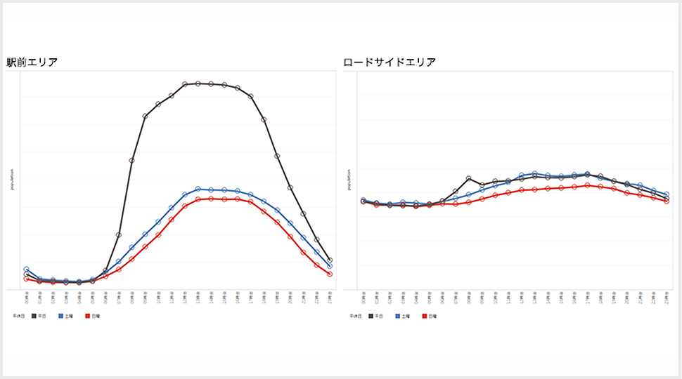 曜日別人口の比較