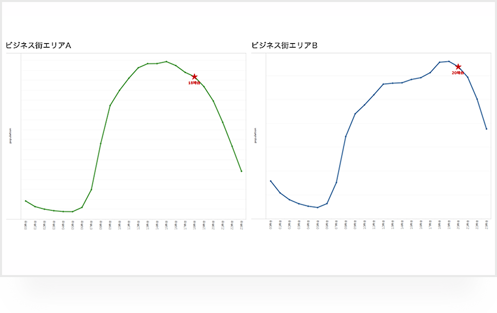 人口減少時間帯の比較