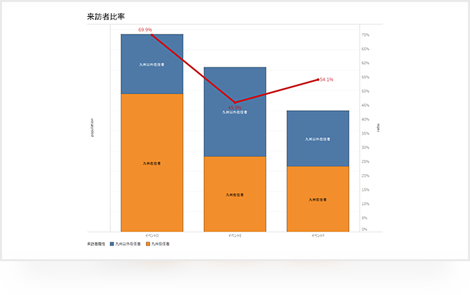 イベント毎の来訪元比率