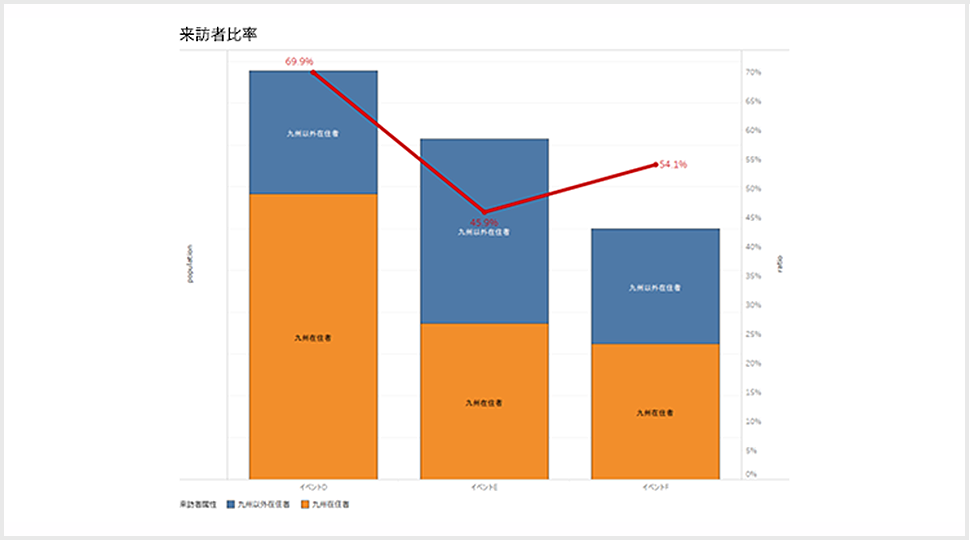 イベント毎の来訪元比率