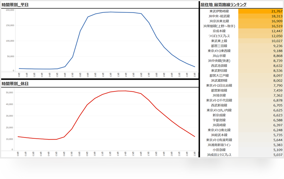 就業者の利用路線ランキング