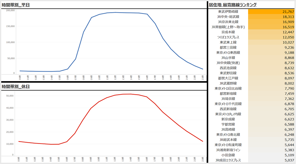 就業者の利用路線ランキング