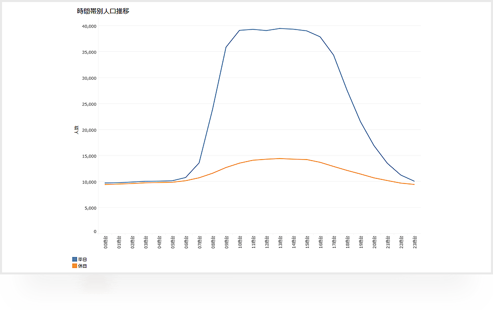時間帯別の人口推移