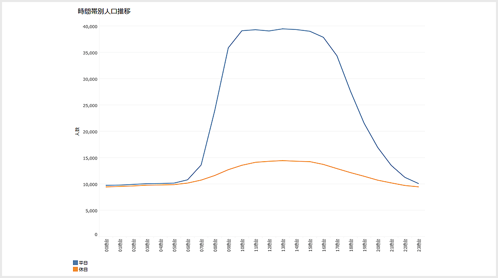 時間帯別の人口推移