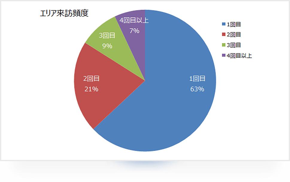 店舗エリア来訪者の来訪頻度