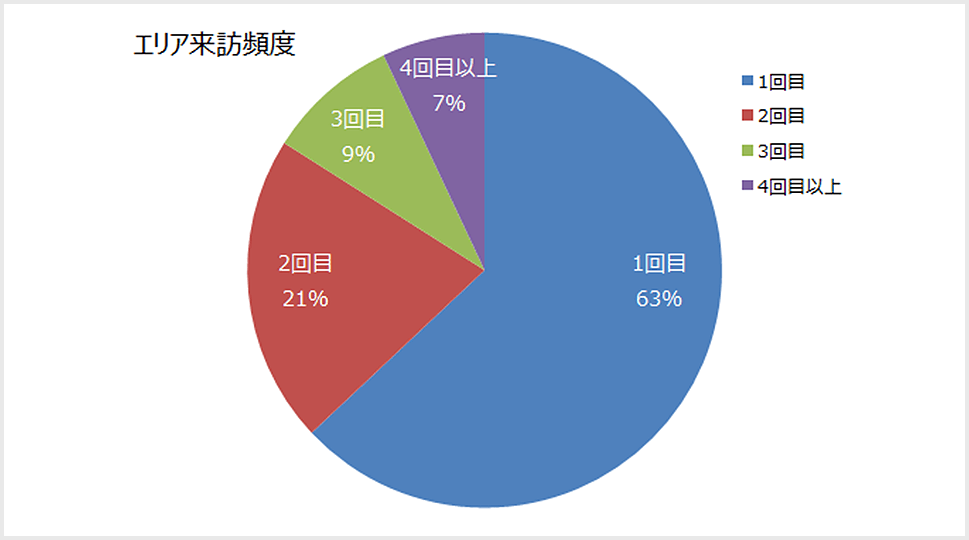 店舗エリア来訪者の来訪頻度