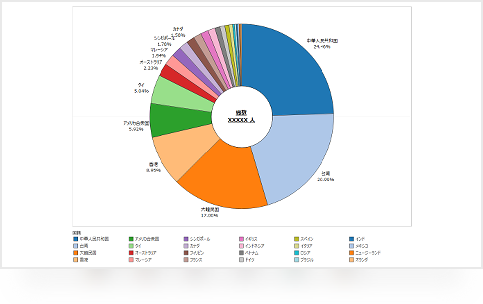国・地域別割合