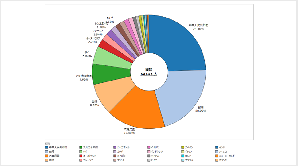 国・地域別割合