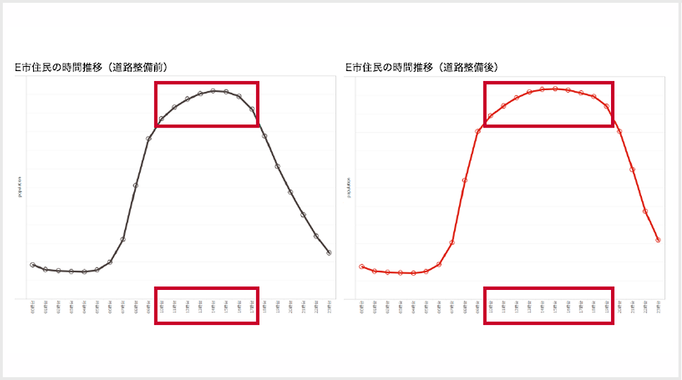 道路整備前後の比較(時間推移)