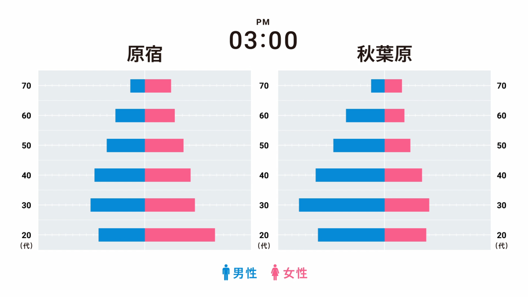 性年代別の人口比較