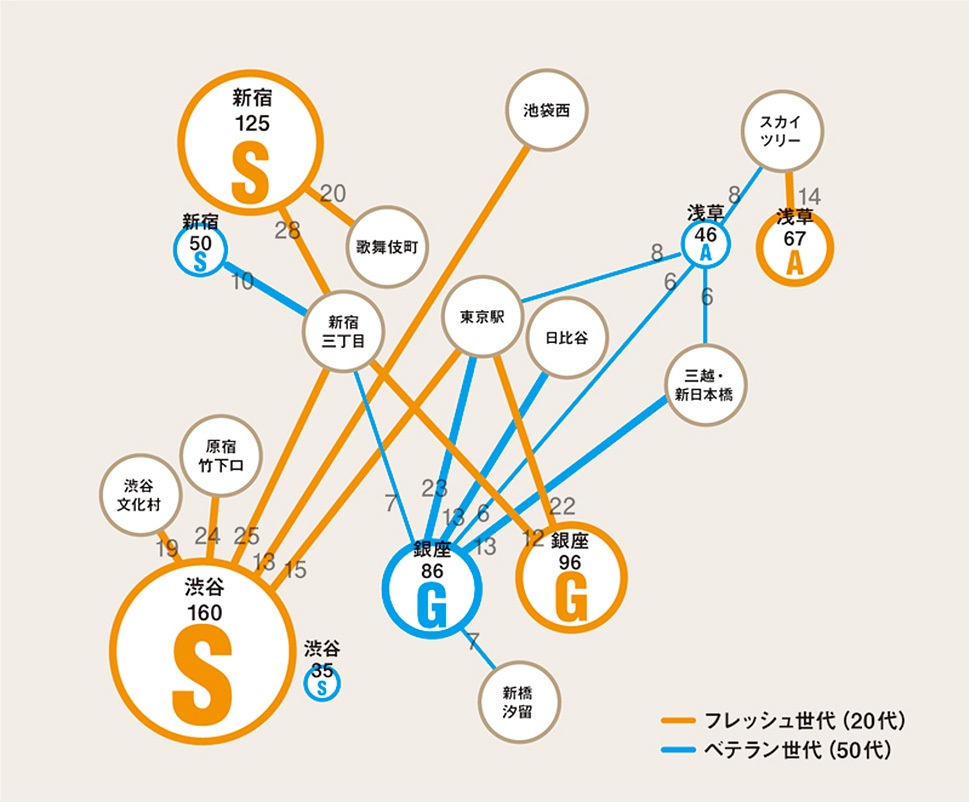 日本人観光客はどう動く　若年層の西高東低、高所得者の銀座