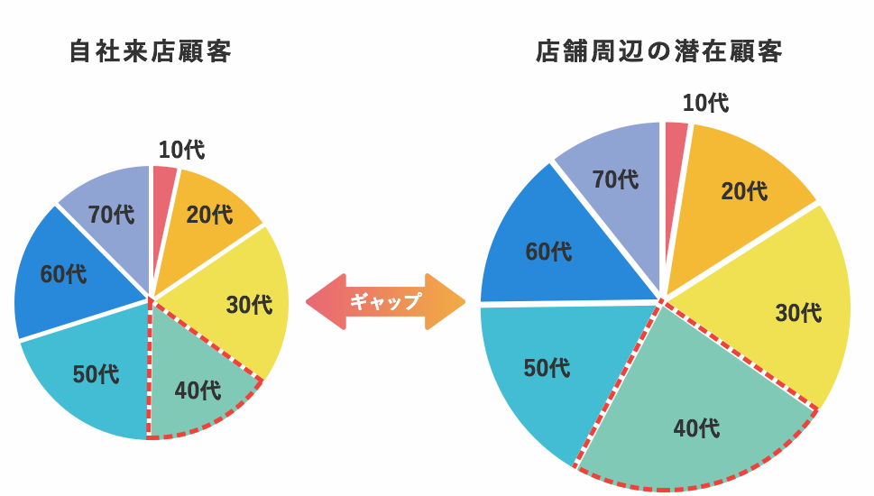 活用例３性年代比率のギャップ把握