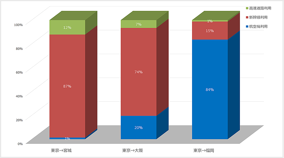 交通手段分析