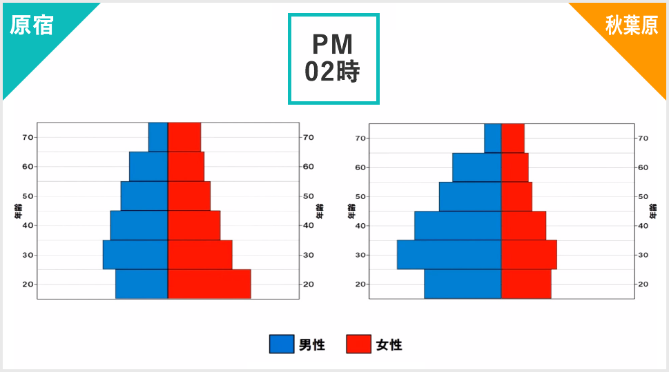 性年代別人口