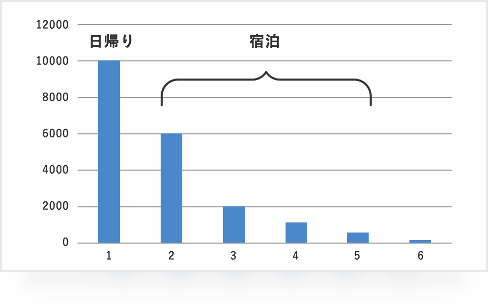 滞在日数（宿泊・日帰り）分析