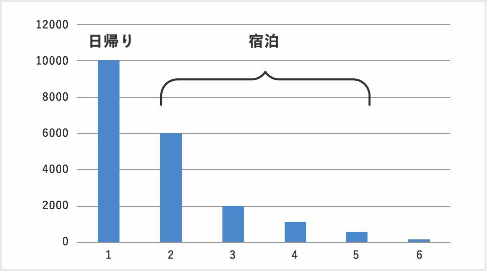 滞在日数（宿泊・日帰り）分析