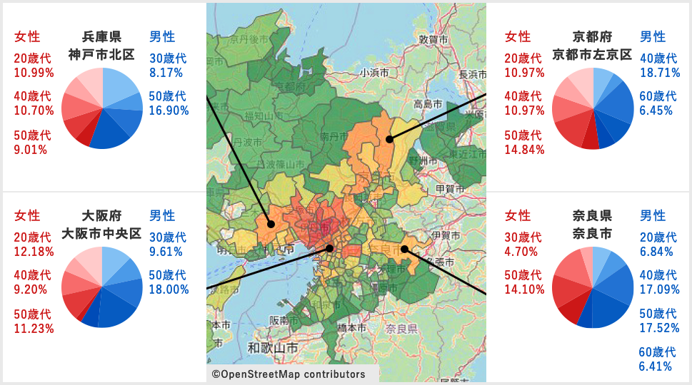 性・年代別分布