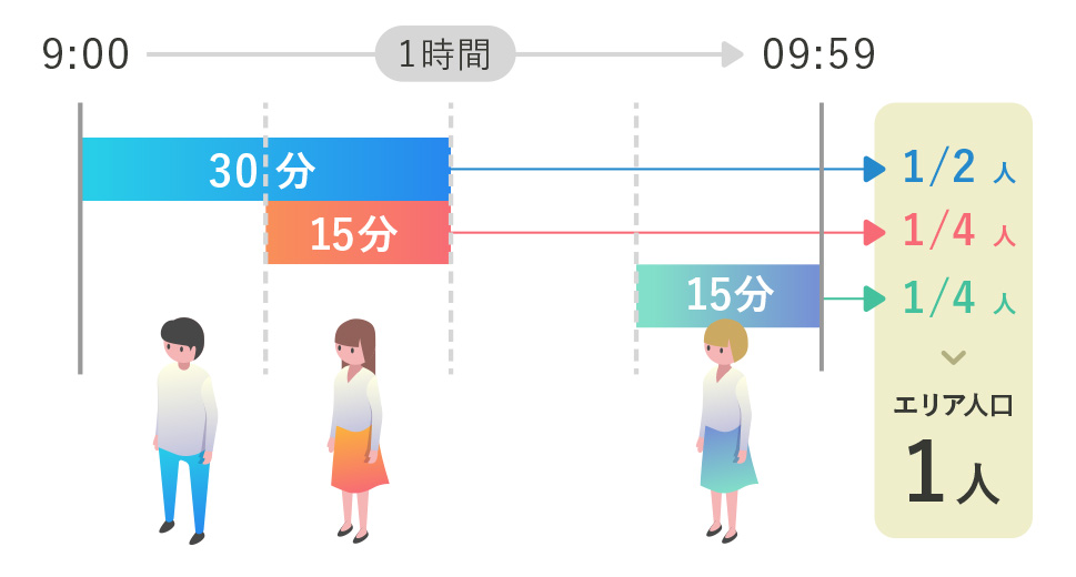 10分毎に人口分布を取得